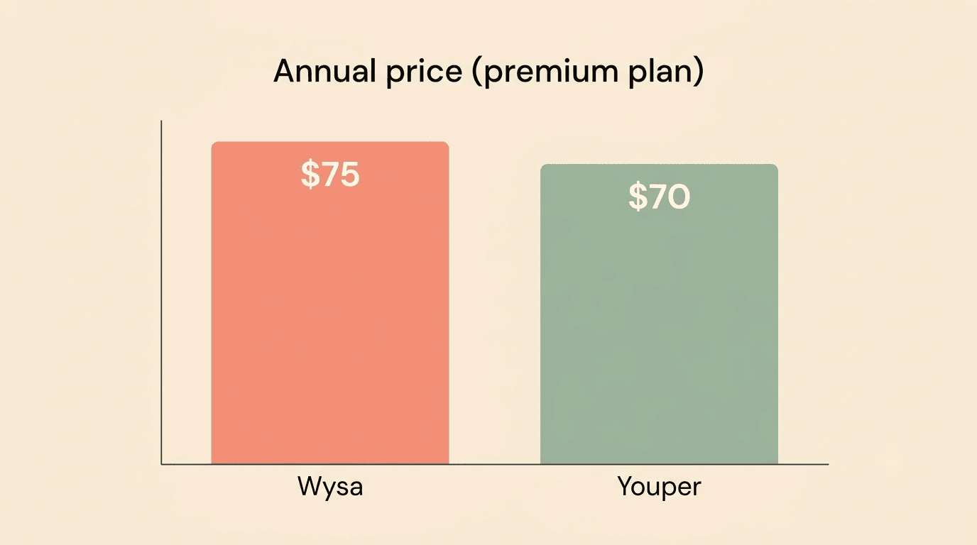 Bar chart comparing annual premium price: Wysa $75 versus Youper $70