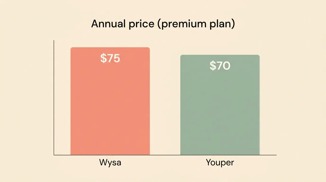 Søjlediagram der sammenligner den årlige premiumpris: Wysa $75 mod Youper $70