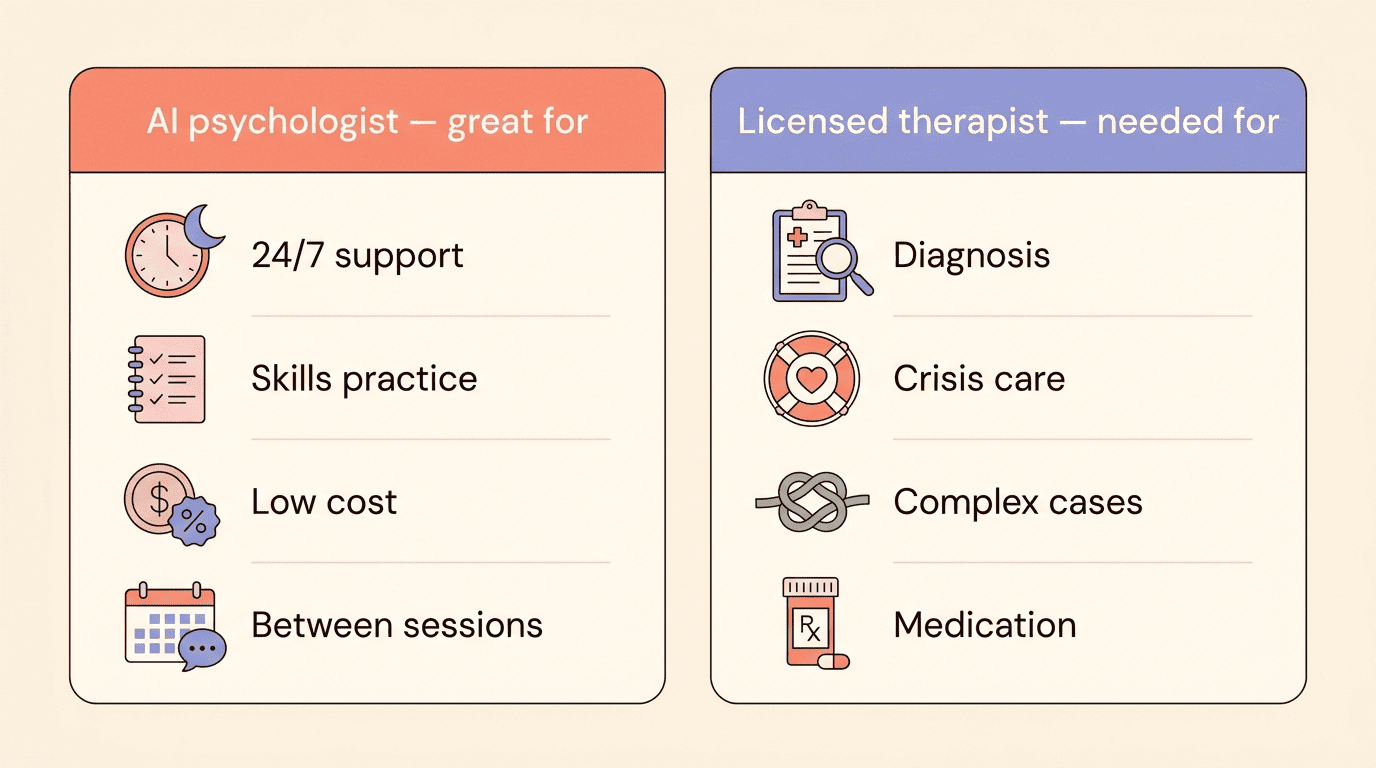Comparison of what an AI psychologist is great for versus what a licensed therapist is needed for