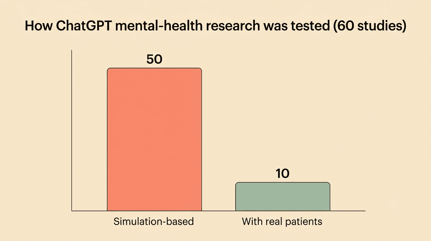 Bar chart showing 50 simulation-based studies versus 10 studies with real patients out of 60