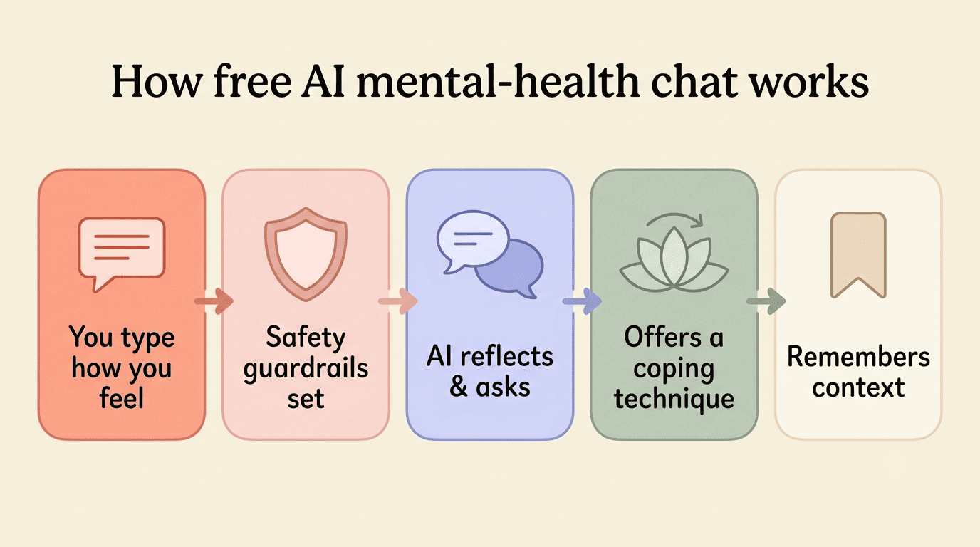 Five-step diagram of how a free AI mental health chat processes your message