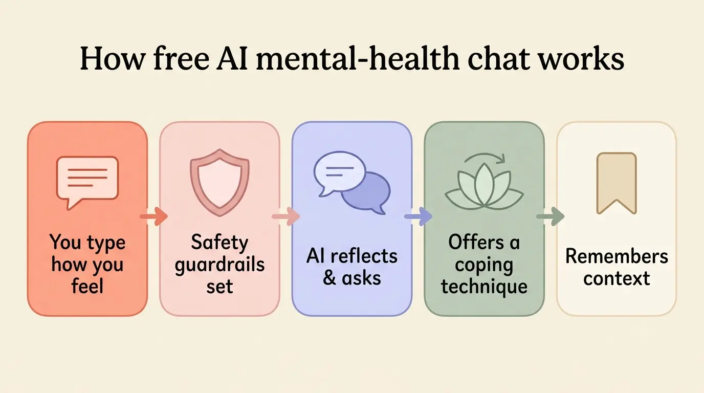 Femledelses-diagram over, hvordan gratis AI-mental sundhedschat behandler din besked