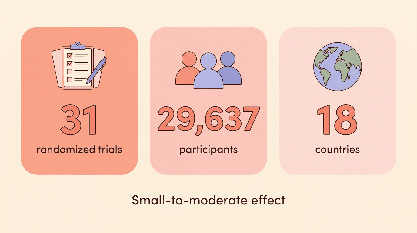 Infographic: 31 randomized trials, 29,637 participants, 18 countries, showing a small-to-moderate effect