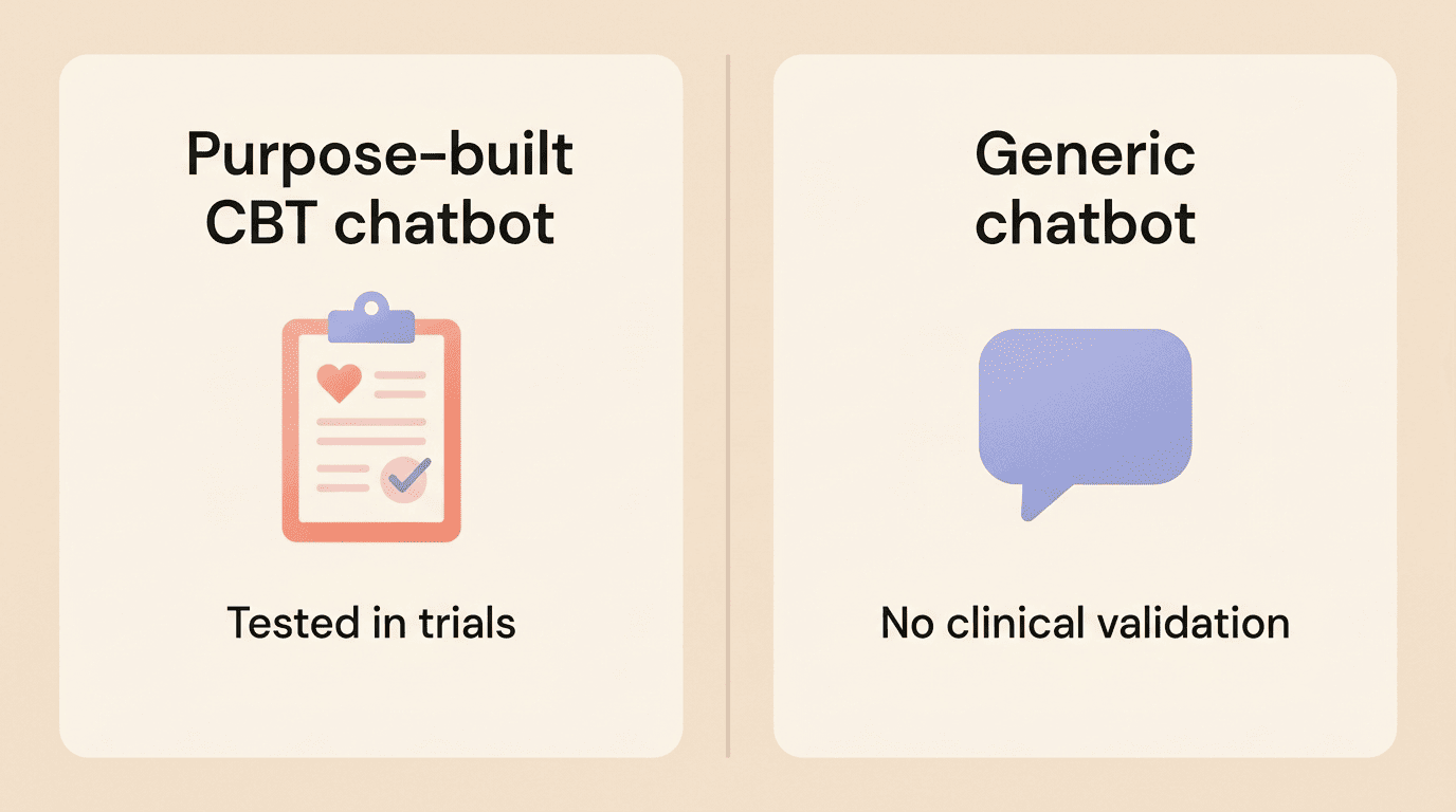 Comparison: purpose-built CBT chatbot tested in trials versus generic chatbot with no clinical validation